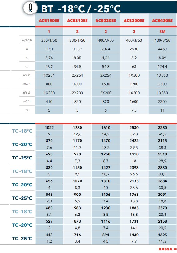Monoblock für Aussenaufstellung ACB150ES R455A, Tiefkühlung -18…-25 °C | TA +25…+43 °C | 1,2 - 9 m3