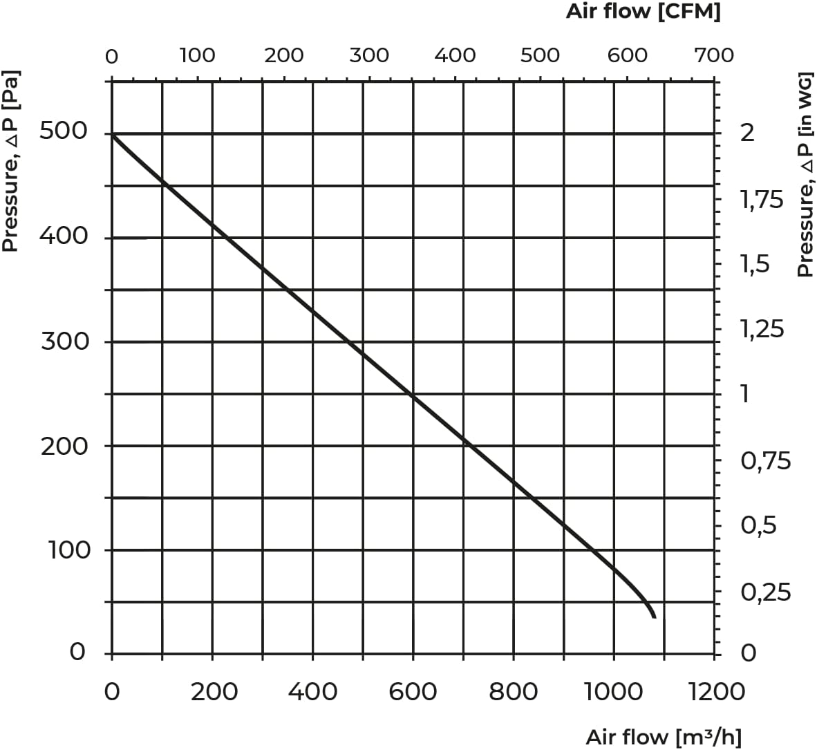airflow, graph, diagram, CFM, Druck