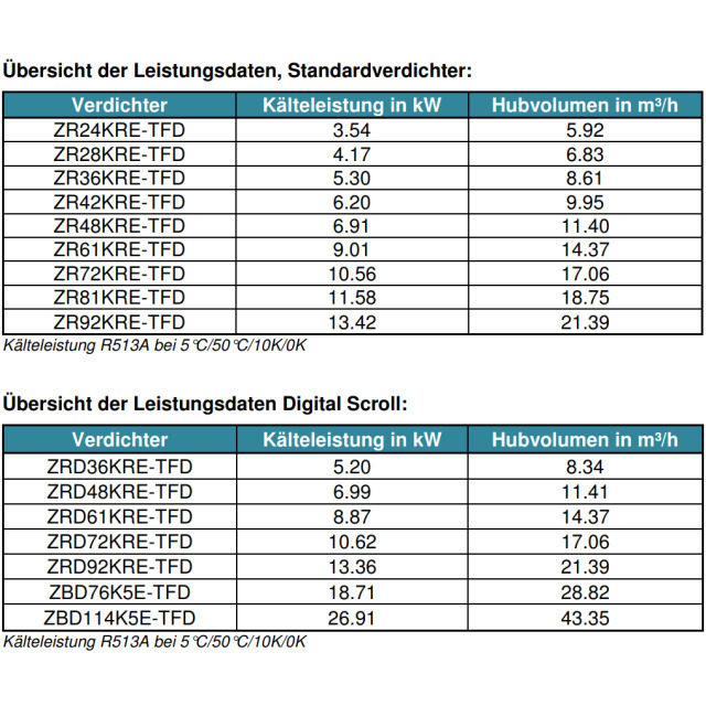 Copeland ZR48KRE-TFD-455 8881534 Scroll-Verdichter / Kompressor 400V R513A/R450A Löt