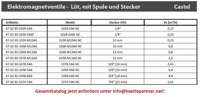 Diagramm, Handlung, Messungen, Anzeigetafel