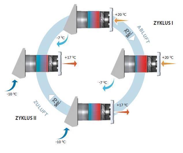 Lüftungsanlage (dezentrales Lüftungsgerät) KWL (kontrollierte Wohnraumlüftung) TwinFresh Comfo RA1-35 mit Fernbedienung, max. Förderleistung 30 m3/h (mit Stecker)