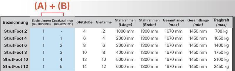 Flachdachkonsole 1000x1300 mm, Gesamtlänge 1450 - 1670 mm, Traglast 700 kg, 4 Füße