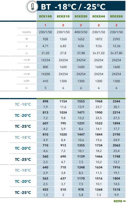 Monoblock Deckengerät ECK210 R290, Tiefkühlung -18…-25 °C | TA +25…+43 °C | 2 - 11,6 m3