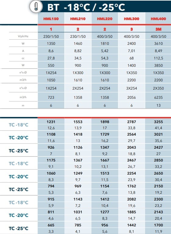 Gewerbliche Split - Kälteanlage HML150 R452A, Tiefkühlung -18…-25 °C | TA +25…+43 °C | 3,3 - 12,6 m3