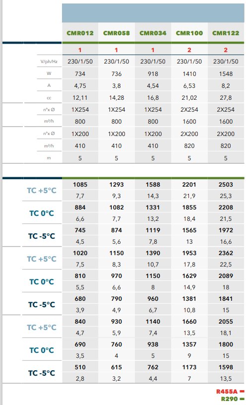 Monoblock Deckengerät CMR012 R290, Normalkühlung +5... - 5°C | TA +25…+43 °C | 2,8 - 7,7 m3