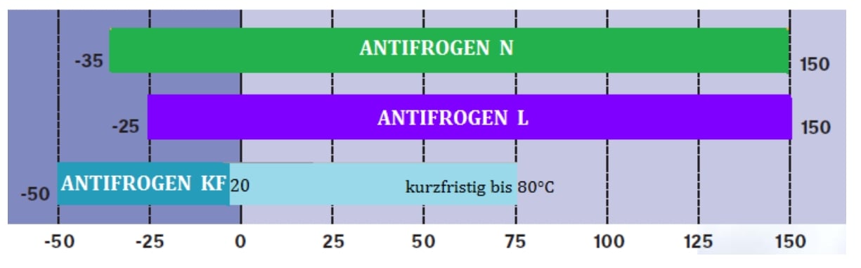 Frostschutzmittel: Antifrogen N, L, KF