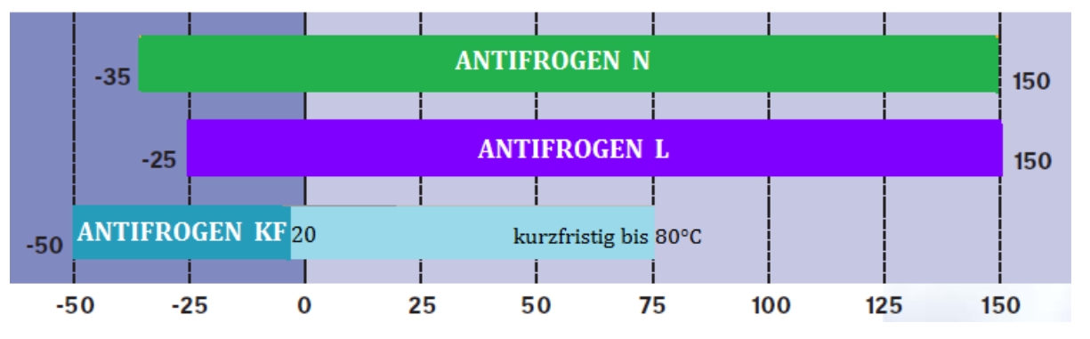 Frostschutzmittel: Antifrogen N, L, KF Frostschutzmittel: Antifrogen N, L, KF
