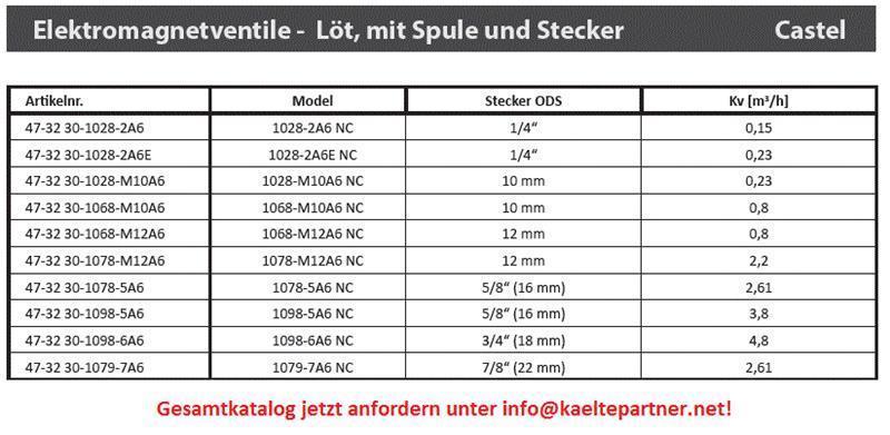 Diagramm, Handlung, Messungen, Anzeigetafel